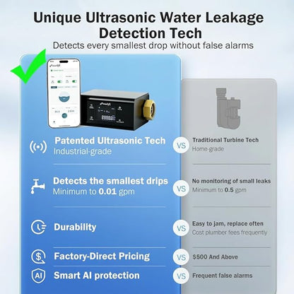 Frizzlife LP365 Smart Water Monitor and Automatic Shutoff - 0.01GPM Ultrasonic Micro Leak Detection, APP Wi-Fi Remote Control, Real-Time Flow/Temp Monitoring, 24/7 Water Usage Reports, 3/4" and 1"