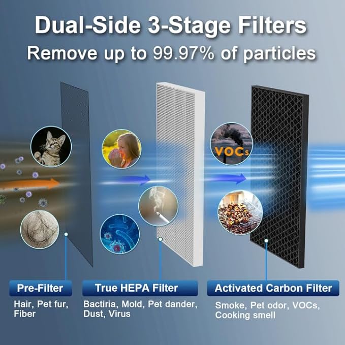 Jafända Air Purifier for Home Office Room Up to 6862 ft², Dual Carbon Air Filter Air Cleaner, Smart Whole House HEPA Air Purifiers Remove 99.97% Dust Pollen Smoke Pet Dander Allergies Mold Odors VOCs