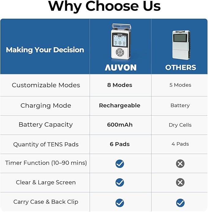 AUVON Rechargeable Digital TENS Unit Muscle Stimulator with 600 mAh Battery, TENS Machine with 8 Customizable Modes, Electric Massager for Shoulder, Back Pain Relief, 6 TENS Pads, A Carry Case