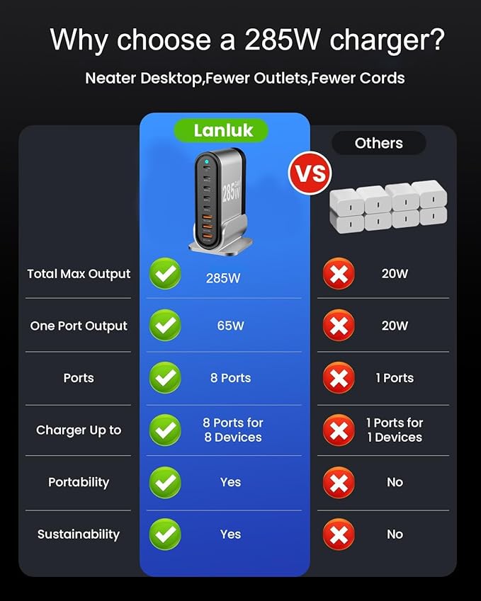 USB C Fast Charger : Fast Charging Station : 285W-8 Port Desktop Multiple Devices Power Adapter for Laptop MacBook Pro/Air, DELL, Tablet iPad Pro/Air, iPhone 16/15/14, Galaxy S23/22