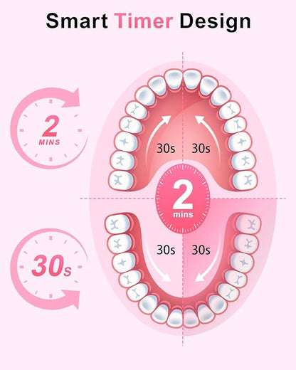 Rtauys Rotating Electric Toothbrush for Adults with 8 Brush Heads (2 Types), 5 Modes Rechargeable Power Toothbrush with Travel Case and 2 Minute Smrte Timer