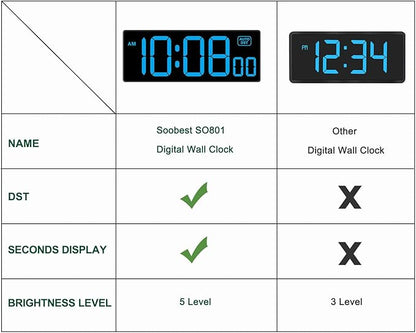 Soobest LED Wall Clock Digital Clock with Seconds, Electric Plug in Large Big Numbers Clock 5 Dimmers Wall Mount for Living Room, Auto DST, 10 Inches (Blue)