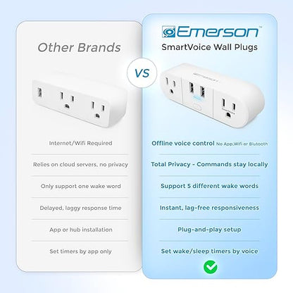 Emerson SmartVoice 4-in-1 Wall Plug, Offline 30+ Voice Control Commands, No APP, No WiFi, No Setup, Smart Outlet w/ 2 AC Outlets, 2 USB-A Ports, Sleep & Wake Timer, ETL Listed