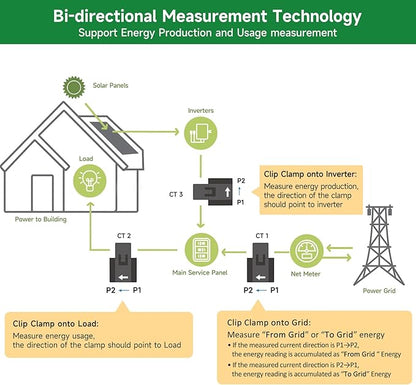 Smart Home Energy Monitor with 3 300A Clamps EdgeAnt, Real-Time Accurate Energy Consumption Tracking and Save Money, Home Energy Automation and Control, Solar Net Metering 2.4 GHz WiFi
