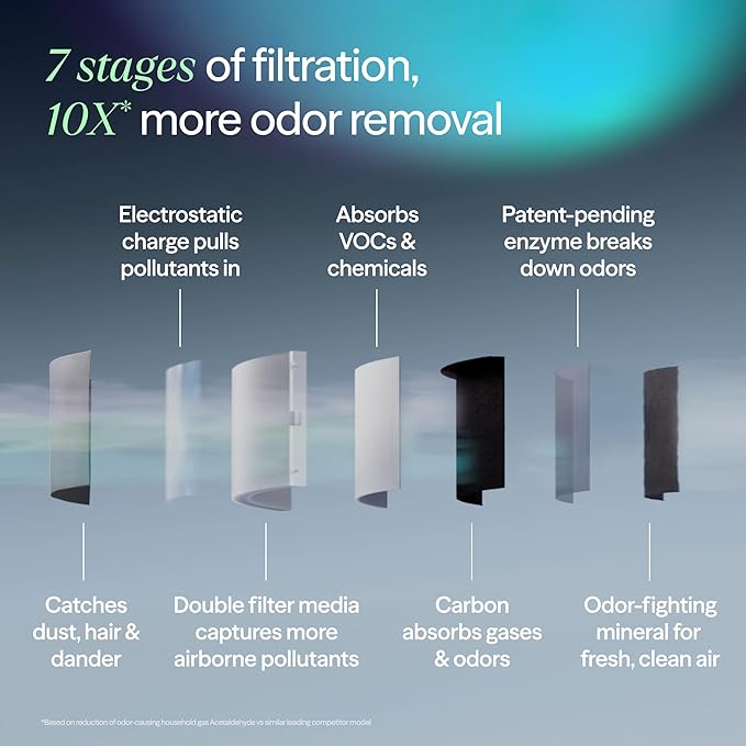 BLUEAIR Air Purifier for Large Rooms & Home - Odor Eliminating Cleans up to 3385 ft², HEPASilent, Smart WiFi, Auto Mode, Doubles as Table, Removes Dust, Smoke, Pet Hair, AHAM Verified, Blue Signature