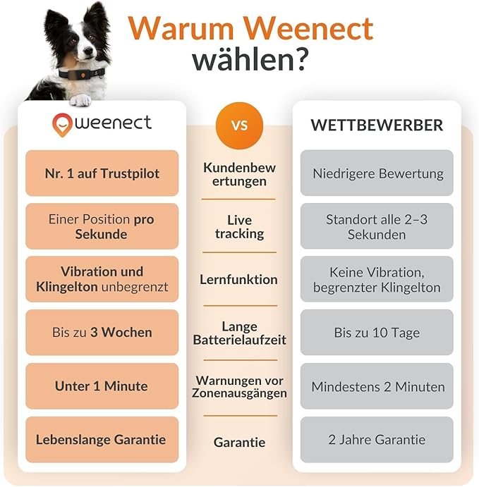 Weenect Dog XT - New GPS Collar for Dogs | XL Antenna | Waterproof | Ultra-Durable Integrated Julius-K9 Collar | Subscription Required