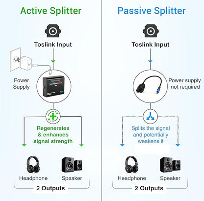 BlueRigger Digital Optical Audio Splitter (Active Toslink Splitter 1 in 2 Out, SPDIF, Fiber Optic Adapter) - Compatible with Home Theatre, Xbox, PS4, DVD, Receiver, TV, LPCM2.0, DTS, Dolby Digital