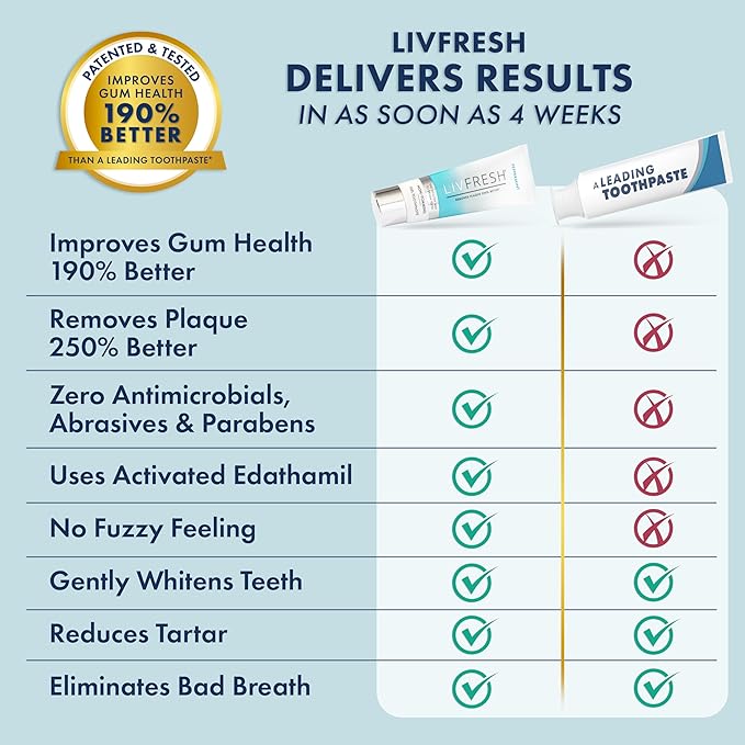 LIVFRESH Toothpaste Gel, Clinically Proven to Remove Plaque 250% Better, Improves Gum Health 190% Better, Prevents & Reduces Tartar, Peppermint